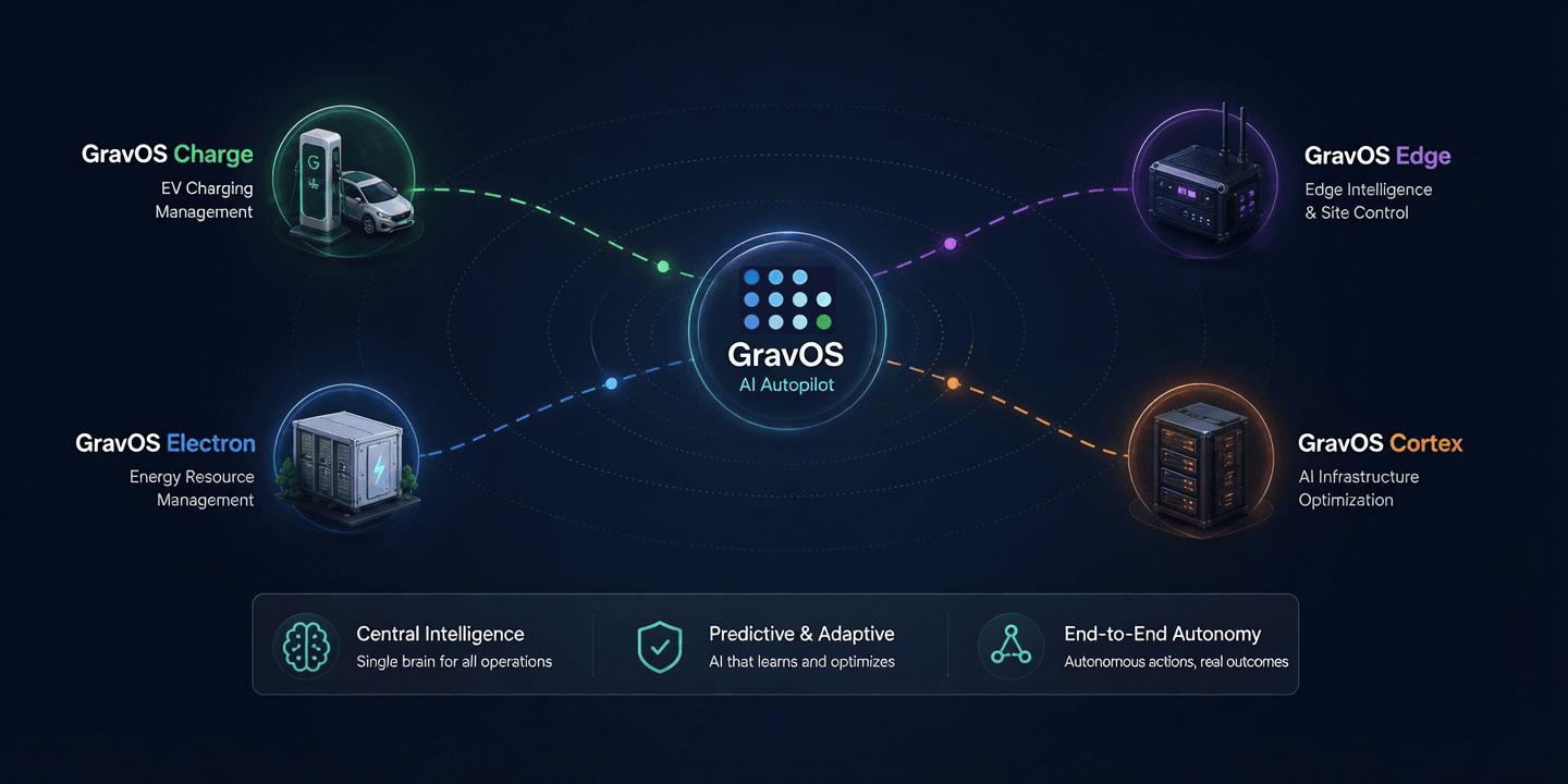 GravOS AI Autopilot orchestrating Charge, Electron, Edge and Cortex